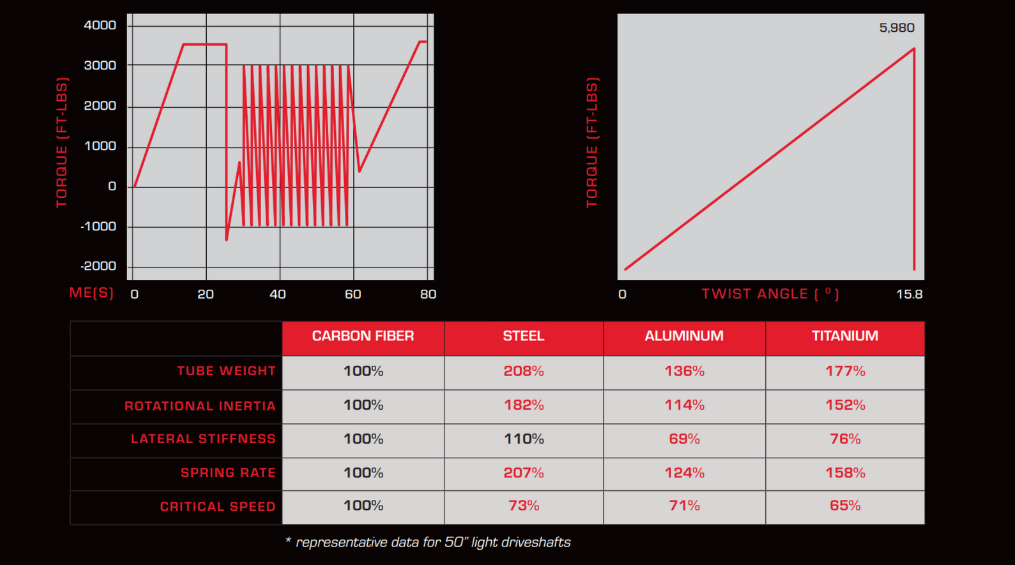 APEX Driveshaft Performance Data